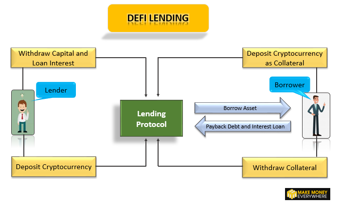 Tổng hợp các AMM nổi bật về Lending và Borrowing trên Solana