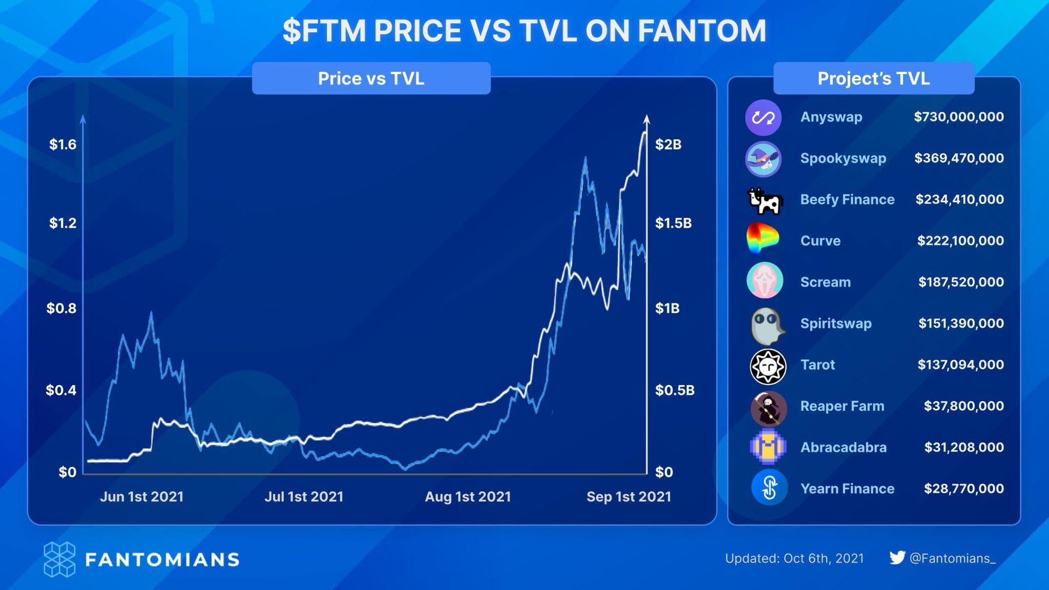 Weekly Recap Fantom #1: Các sàn AMM Dex nổi bật trên Fantom